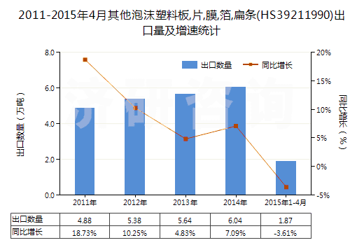 2011-2015年4月其他泡沫塑料板,片,膜,箔,扁條(HS39211990)出口量及增速統(tǒng)計
